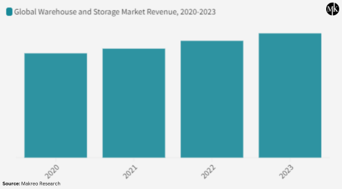 Global Warehouse and Storage Market Revenue, 2020-2023